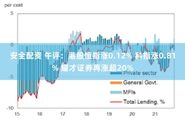 安全配资 午评：港股恒指涨0.12% 科指涨0.81% 耀才证券再涨超20%